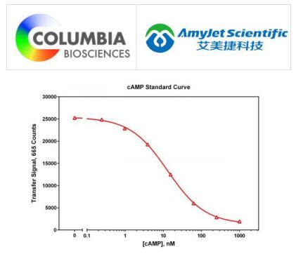 Columbia Biosciences艾美捷Cyclic AMP TR-FRET 试剂盒说明书