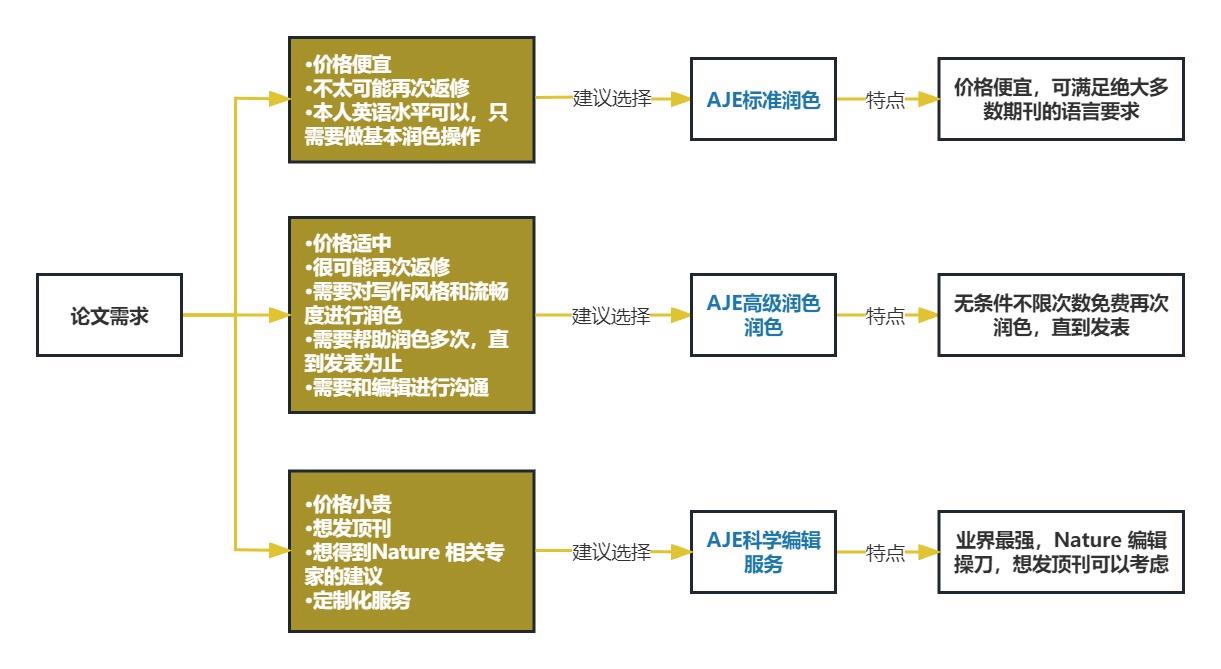 润色一篇sci文章大概多少钱？