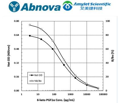 艾美捷Abnova 6-酮-PGF1-α ELISA 试剂盒说明书