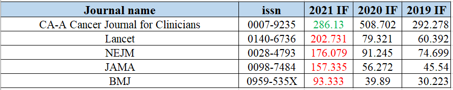 2022年代谢组学相关领域影响因子大盘点（附整理版Excel下载）