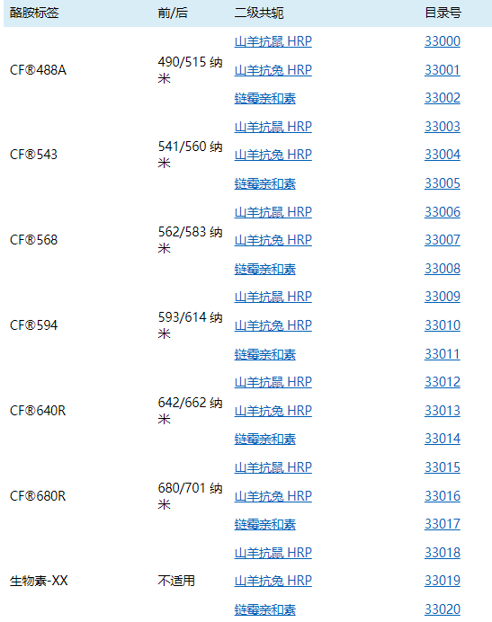 TSA试剂盒：HRP Goat Anti-Mouse and CF488A特征及常见问题