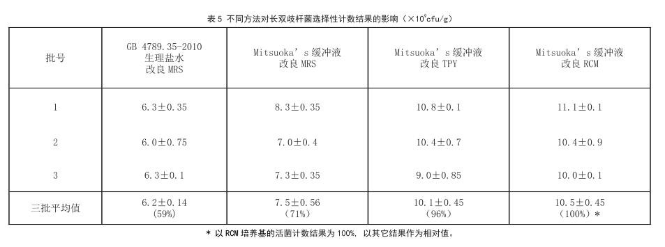 益生菌活菌计数方法比较研究