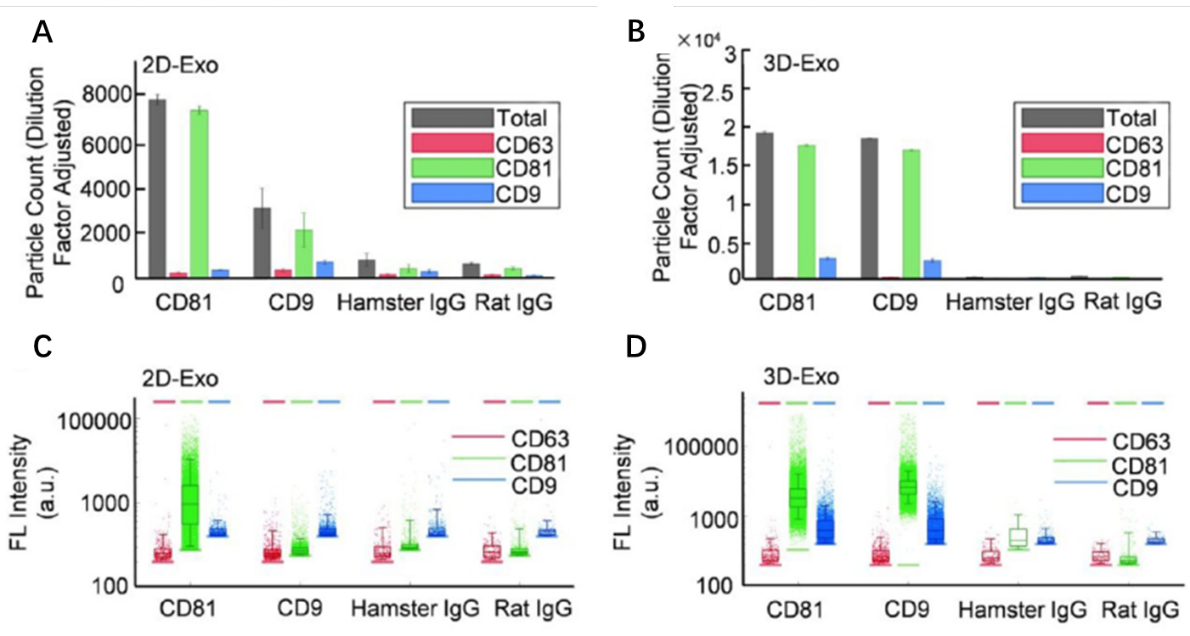 单个外泌体表征分析技术2022年Nano Letters盘点丨助力MSC外泌体、单外泌体亚群分析的研究！