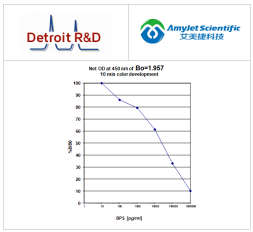 艾美捷Detroit R&D BPS环境雌激素ELISA试剂盒说明书 艾美捷Detroit R&D BPS环境雌激素ELISA试剂盒说明书