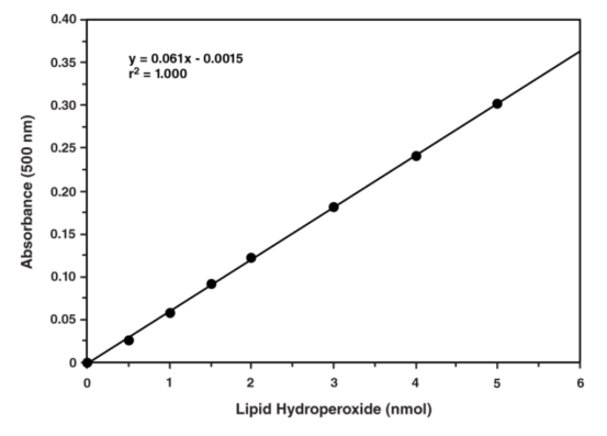 艾美捷脂质过氧化检测试剂盒参数说明和文献参考 艾美捷脂质过氧化检测试剂盒参数说明和文献参考