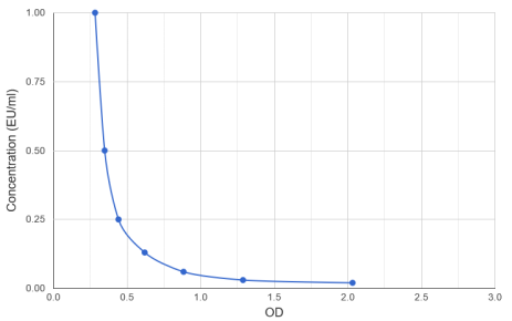 人内毒素(ET)ELISA试剂盒年终大促销啦