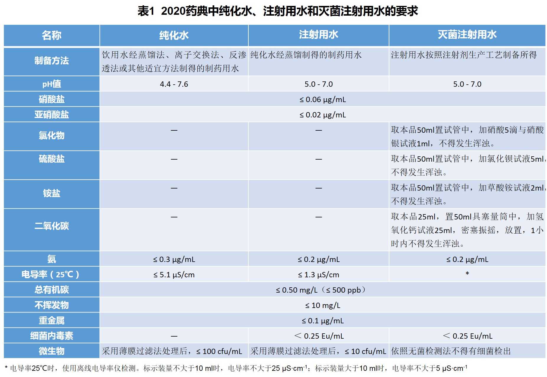 2020 中国药典与纯水有关的二三事