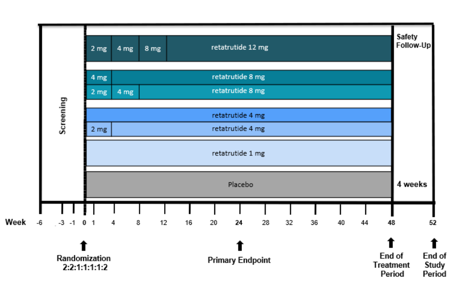 司美格鲁肽超级加倍版来了?48周减重24.2%!二代减肥药即将掀起新革命