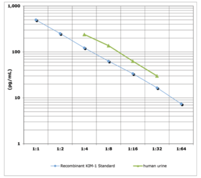 艾美捷KIM-1-elisa试剂盒,高通量,高灵敏度 艾美捷KIM-1-elisa试剂盒,高通量,高灵敏度
