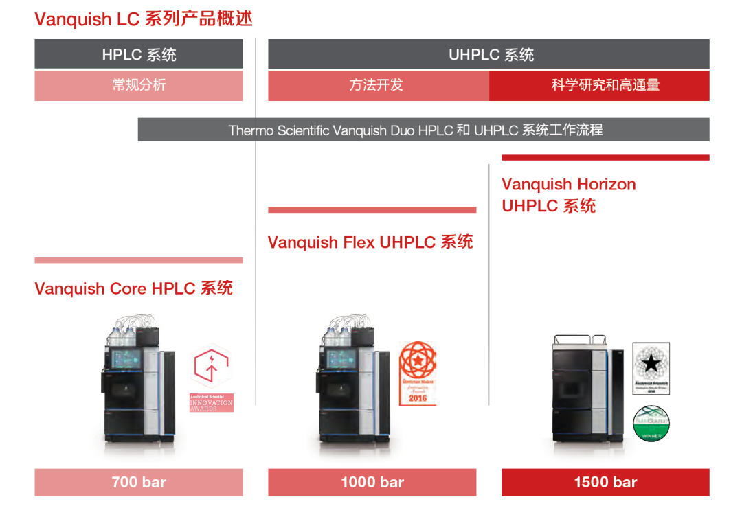 2021年赛默飞Vanquish液相及特色CAD 检测器产品应用研讨会
