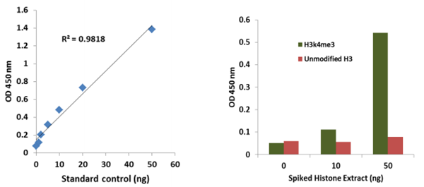 EpiQuik循环三甲基组蛋白H3K4 ELISA试剂盒（比色法），一站配齐，超值实惠！