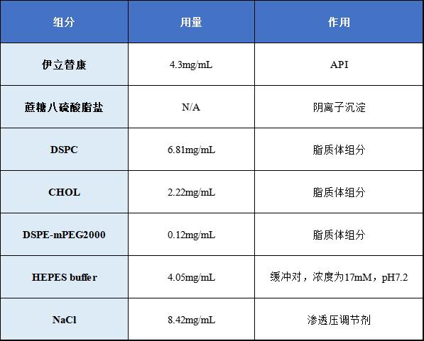 伊立替康脂质体处方分析及HEPES缓冲体系的应用