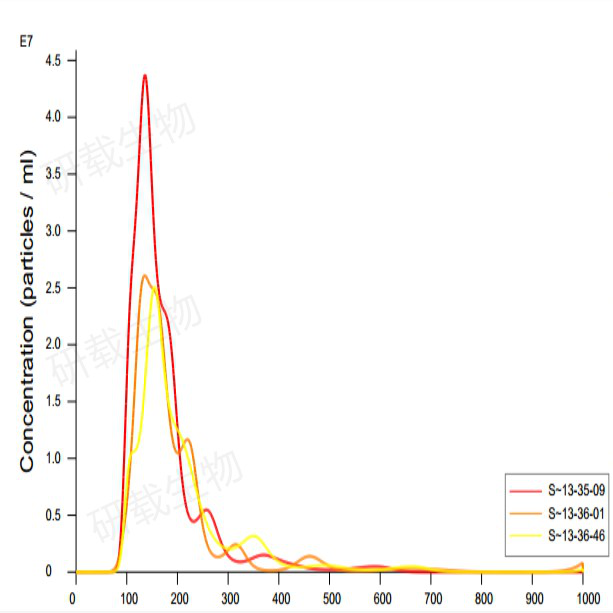 外泌体粒径检测.png 外泌体粒径检测.png