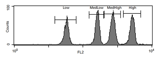 【药物研发“秀”系列1】细胞表面抗原数量测定之数据展示