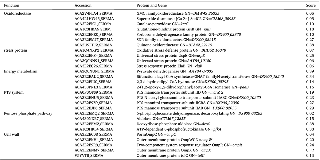 差异表达蛋白质的鉴定