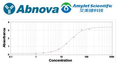 Abnova 鸡抗棉鼠 IgG (H&L) 二抗 (HRP) 说明书 Abnova 鸡抗棉鼠 IgG (H&L) 二抗 (HRP) 说明书