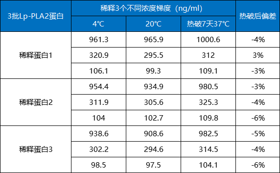 一文带你了解蛋白保护剂/稀释液（上）