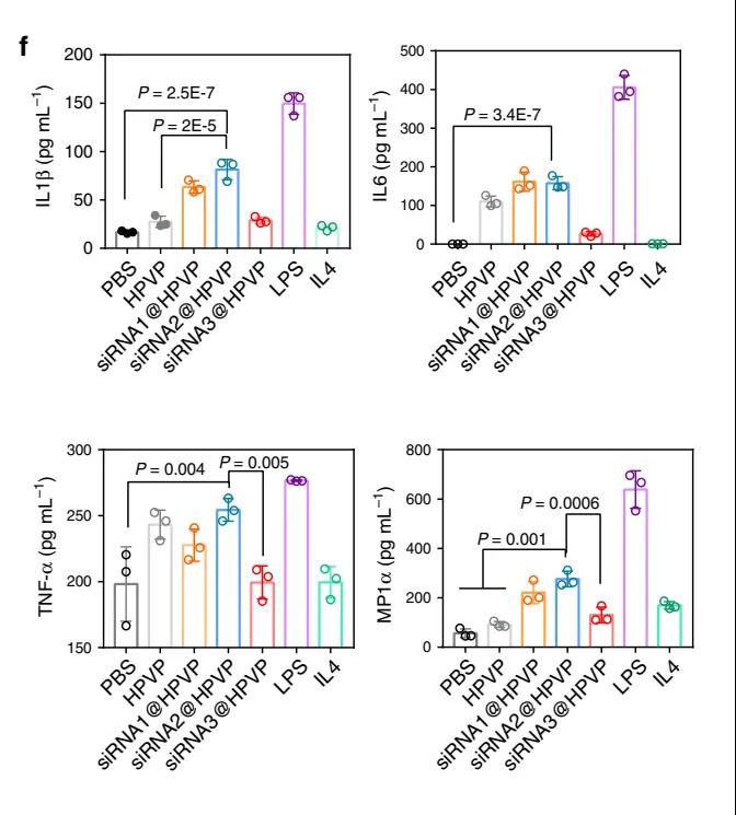 浅谈科研论文中ELISA检测数据的展示