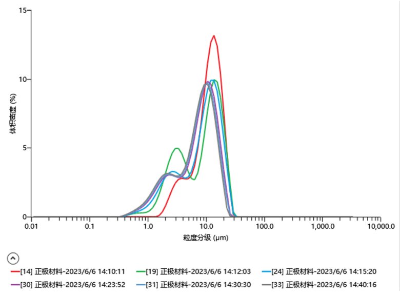 【热点应用】钠电与锂电正极材料的粒度分析有何不同？