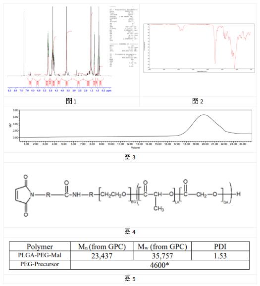 艾美捷PLGA-PEG-Mal相关图例说明 艾美捷PLGA-PEG-Mal相关图例说明