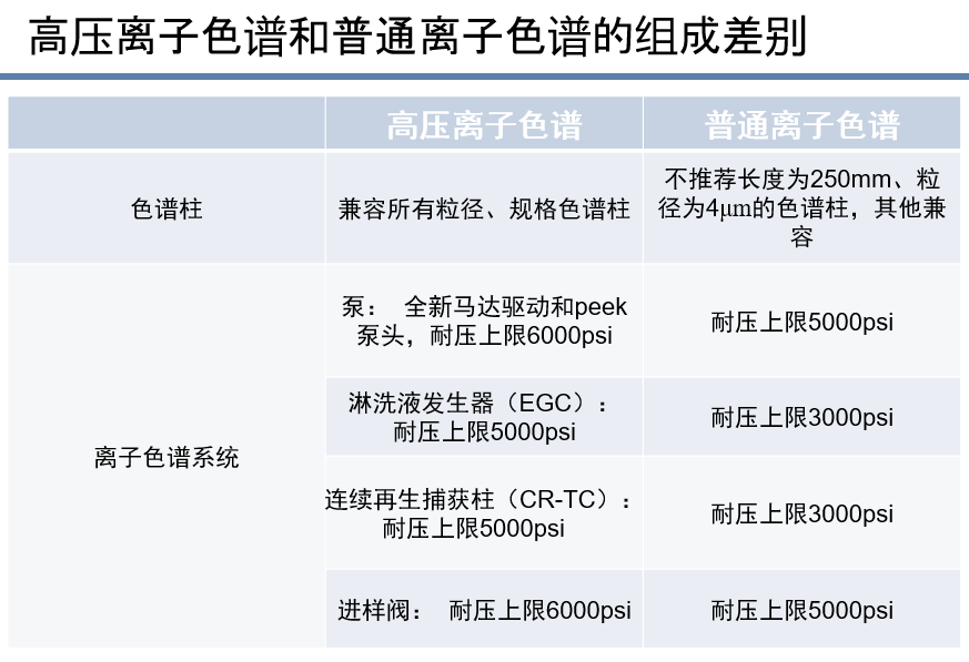高压快速离子色谱应用方案