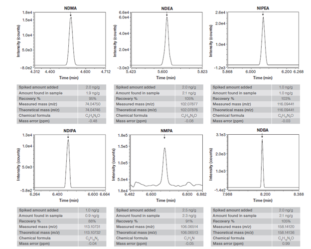 Orbitrap Exploris GC俯世而生，助您破局亚硝胺疑云