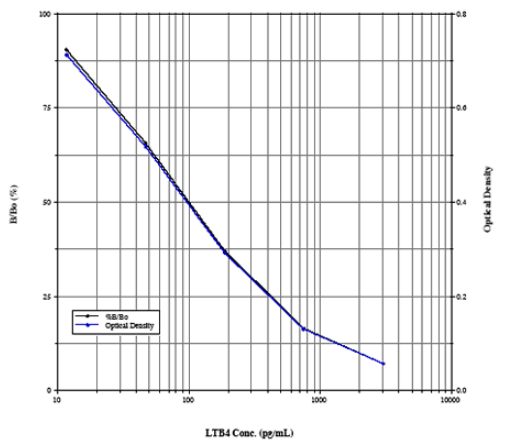 超灵敏、经充分验证的ADI-900-068 LTB4酶联免疫试剂盒