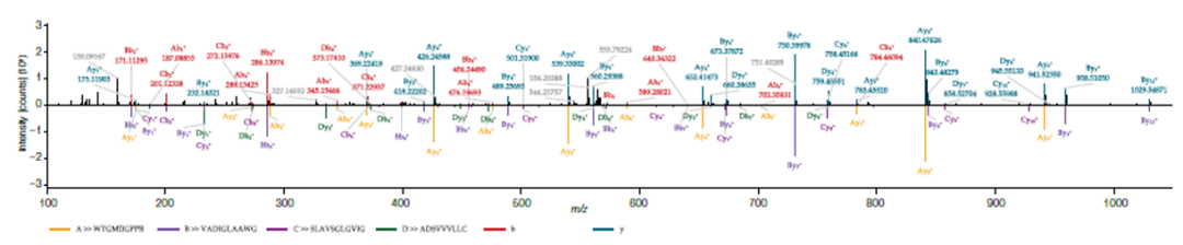赛默飞为蛋白质组学用户量身打造的全新一站式工作流