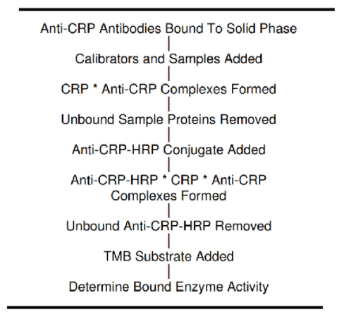 多种属艾美捷C-反应蛋白（CRP）ELISA试剂盒