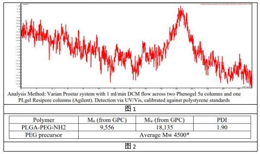 艾美捷嵌段共聚物 PLGA-PEG-NH2说明书 艾美捷嵌段共聚物 PLGA-PEG-NH2说明书