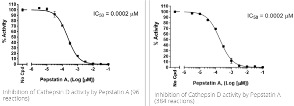 组织蛋白酶D抑制剂筛选检测试剂盒正在热销