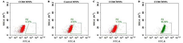 DIMA BIOTECH人CCR8全长蛋白MNP：生物试剂低价来袭