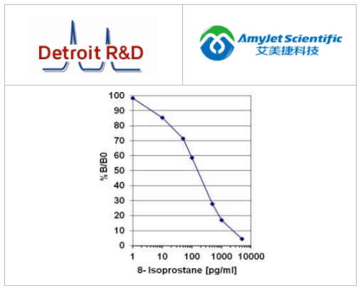 艾美捷Detroit R&D 8-异前列烷氧化应激ELISA试剂盒介绍 艾美捷Detroit R&D 8-异前列烷氧化应激ELISA试剂盒介绍