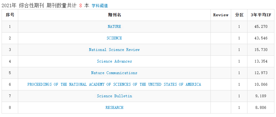 重磅|中科院分区表出炉！