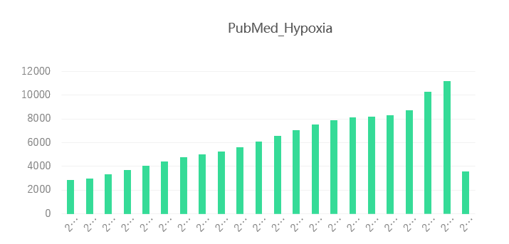 缺氧：各大疾病不断肆虐的元凶