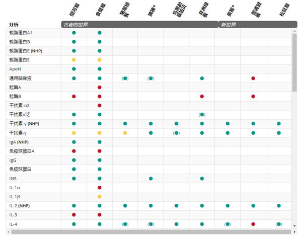 物种交叉反应丨艾美捷抗人IL-2单克隆抗体MT2A91/2C95 物种交叉反应丨艾美捷抗人IL-2单克隆抗体MT2A91/2C95