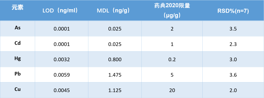 蓄能|2020药典-中药材重金属及有害元素检测之ICPMS方案