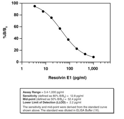 Cayman Chemical艾美捷Resolvin E1 ELISA试剂盒介绍