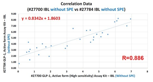IBL-GLP-1，活性形式检测试剂盒，特惠促销，助力科研