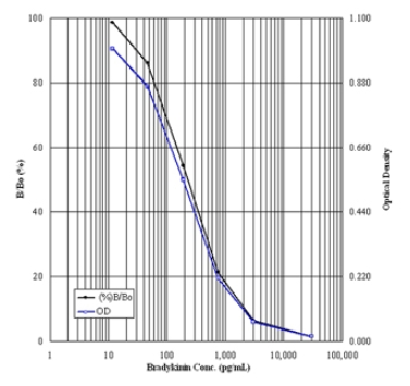 仅需3小时，艾美捷ADI-900-206缓激肽ELISA试剂盒
