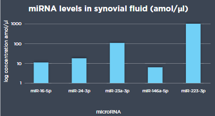 关节滑液样本中miRNA的分离及定量