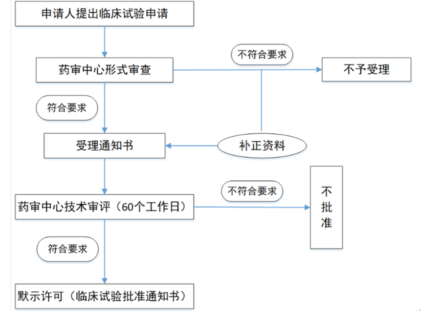 小白说药 | 图解新药申报流程