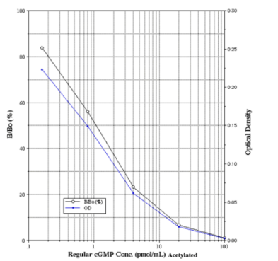细胞外定量丨艾美捷cGMP-ELISA试剂盒方案