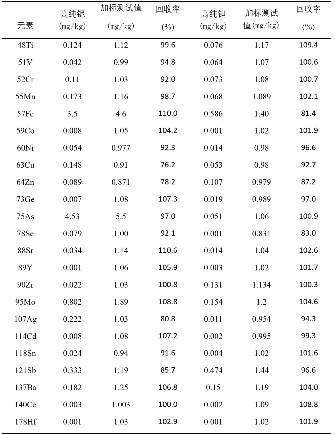 新材料系列之——高纯钽高纯铌中的杂质元素分析