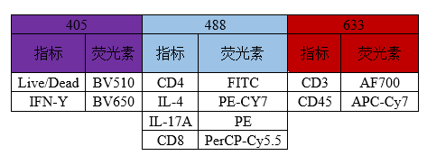 LabEx 流式服务实例分享——小鼠PBMC的7色分析