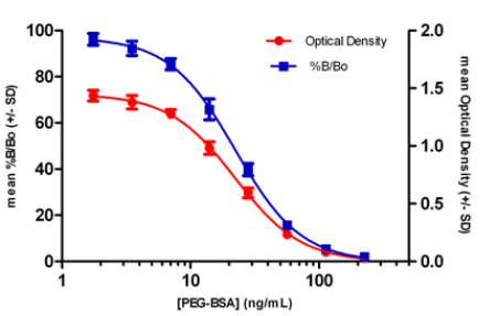 中英文说明书丨艾美捷PEG化蛋白ELISA试剂盒 中英文说明书丨艾美捷PEG化蛋白ELISA试剂盒