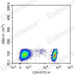 Elabscience流式课堂|PMA刺激对CD4检测的影响及解决办法