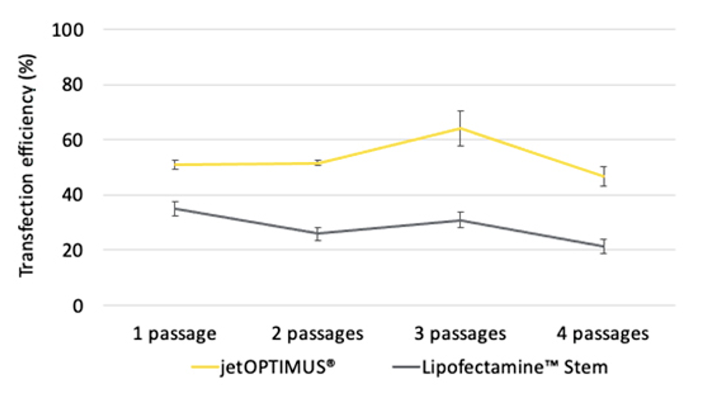 干细胞和神经细胞转染利器--jetOPTIMUS之干细胞应用篇