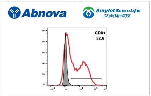 Abnova CD8 VHH-hIgG1 重组人单克隆抗体方案