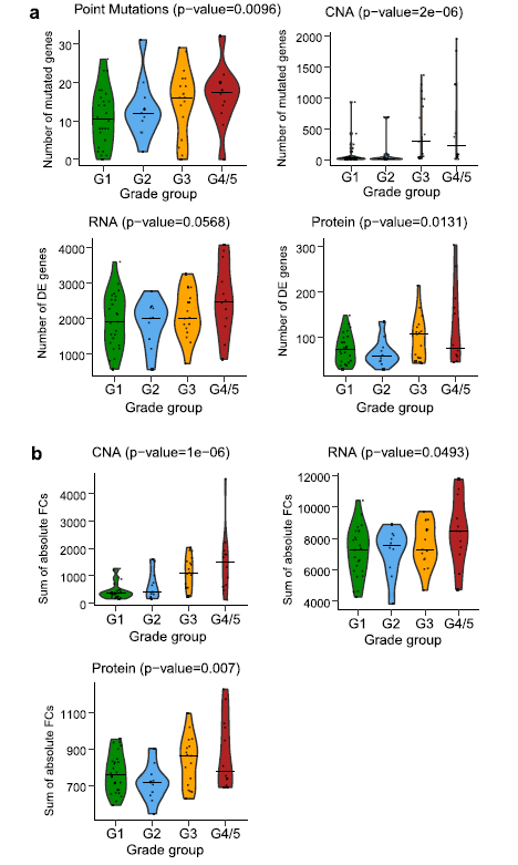 Genome Biology | 西湖大学郭天南团队利用蛋白基因组揭示前列腺癌发生及恶化分子调控网络